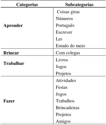 Tabela 8- Achas importante vir à escola? Porquê?  Categorias   Subcategorias  Aprender    Coisas giras  Números  Português   Escrever   Ler   Estudo do meio 