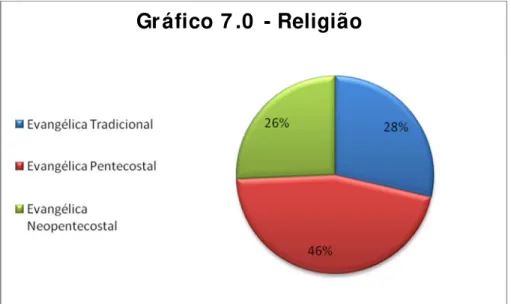 Gráfico 7 .0  - Religião 