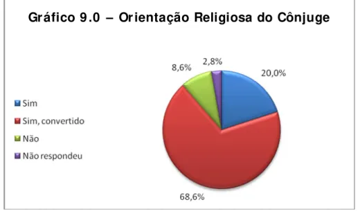 Gráfico 9 .0  – Or ientação Religiosa do Cônjuge 