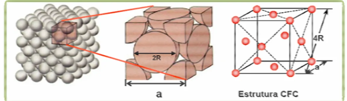 Figura 6 – Representação de uma estrutura cristalina do tipo cúbica de face 