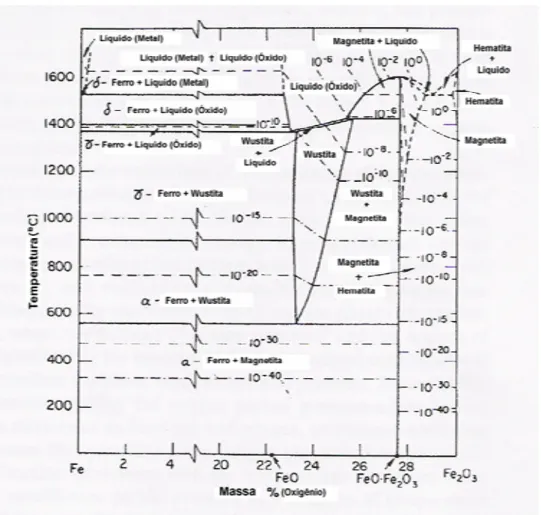Figura 9 – Diagrama ferro-oxigênio representado pelo sistema binário entre FeO e 
