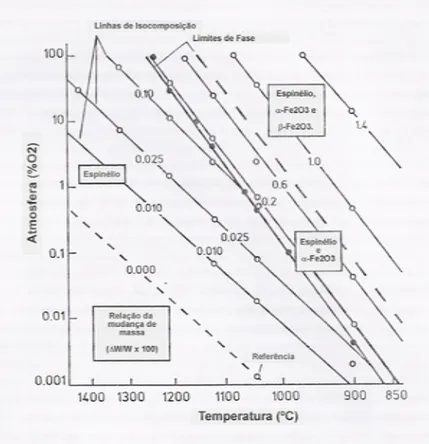 Figura 10 – Diagrama do equilíbrio material-atmosfera para a ferrita de MnZn com 