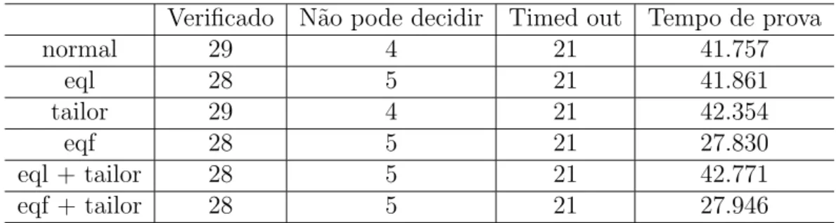 Tabela 0.5. Resultados obtidos com a heur´ıstica fixa.