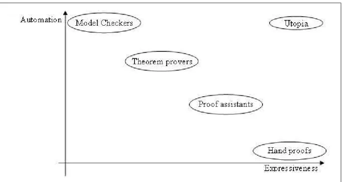 Figure 1.1. Level of automation/expressiveness (inspired from [46]).