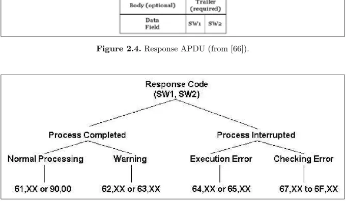 Figure 2.4. Response APDU (from [66]).