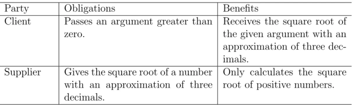 Table 3.2. Square root contract.