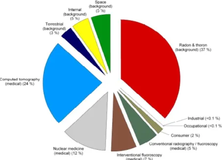 Figura 5.1 – Percentagem da dose efectiva colectiva de todas as categorias de exposição à radiação ionizante  enquadrado na realidade em 2006 nos EUA (NRPB Report No