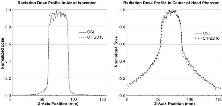 Figura 6.5 – Perfil de radiação de dose única (posição estacionária da mesa) produzido por dois tipos de  detectores de radiação, medido (a) no ar no isocentro da gantry de TC e (b) no centro de um fantoma de cabeça 