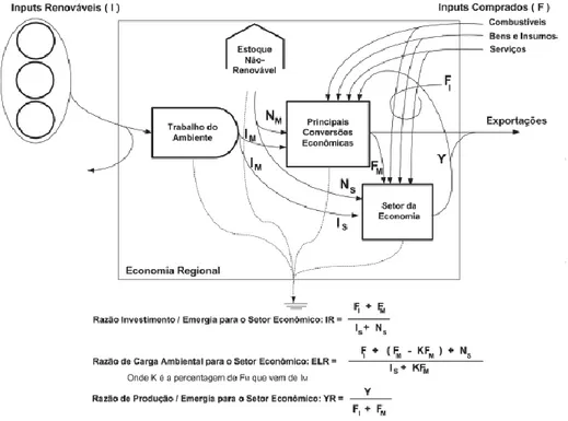 Figura 04: Diagrama energético com cálculos de transformidade. Adaptado de BROWN  e MCLANAHAN, (1992)