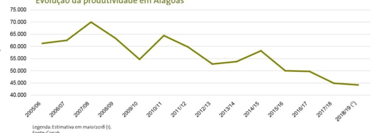 Figura 06: Gráfico da evolução da produtividade em Alagoas no período entre 2005 e  2018 de acordo com Conab 2018