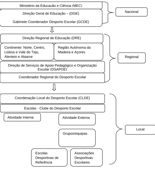 Figura nº1-Estrutura Orgânica atual do Desporto Escolar  