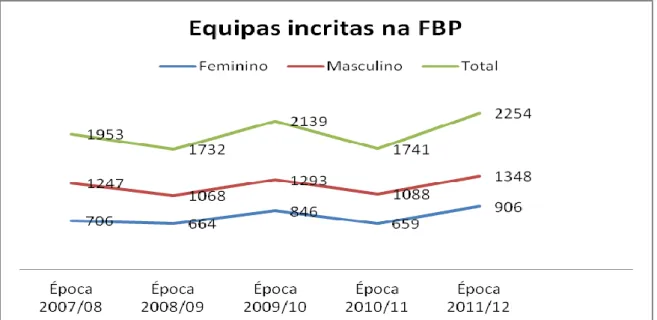 Gráfico nº2 - Crescimento do número de equipas de basquetebol nível nacional (Fonte, Relatórios de atividade de anos  de 2007 a 2011 da Federação Portuguesa de Basquetebol)