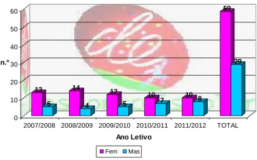 Gráfico nº5 - Total de grupos/equipa de basquetebol na CLDE-Bragança e Côa de 2007 a 2012  