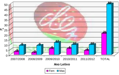 Gráfico nº6 - Total de grupos/equipa de basquetebol na CLDE-Entre Douro e Vouga de 2007 a 2012 (Fonte DGIDC)
