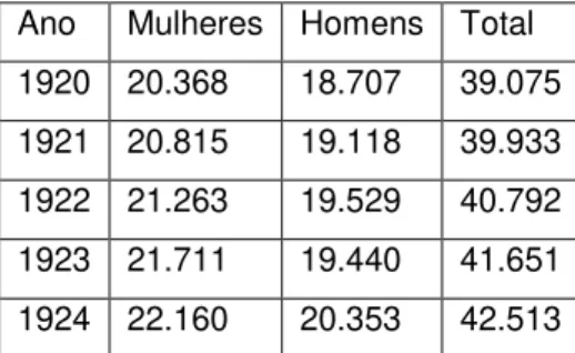 Tabela 1 - População do Município de Caetité  –  1920 a 1924 