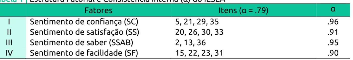 Tabela 1 | Estrutura Fatorial e Consistência Interna (α) do IESEA 