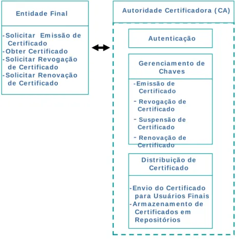 Figu r a  2 .9 : M ode lo de  ope r a çã o de  u m a  CA. 