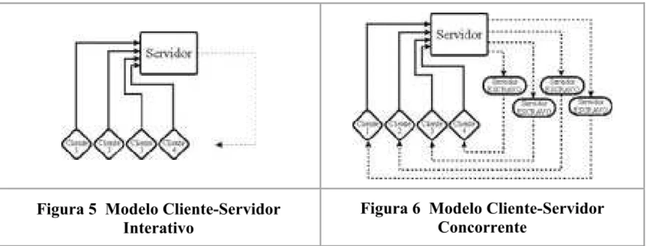 Figura 5 Modelo Cliente-Servidor Interativo