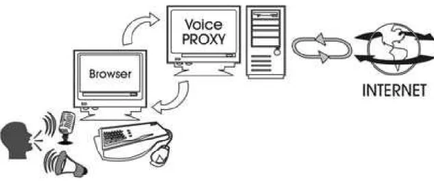 Figura 15 Disposição VoiceProxy 2.0