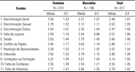 Tabela 3: IPBC – Resultados (média e desvio padrão) por  género e na amostra total dos participantes do 12º ano