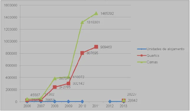 Gráfico 1: crescimento das unidades de alojamento, quartos e camas de 2006 a 2013 