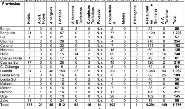 Tabela 11: repartição da rede hoteleira e similar em funcionamento, por província, em 2013