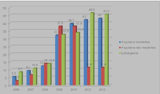 Gráfico 4: percentagem das chegadas de turistas nas unidades de alojamento por tipologia de  2006 a 2013 