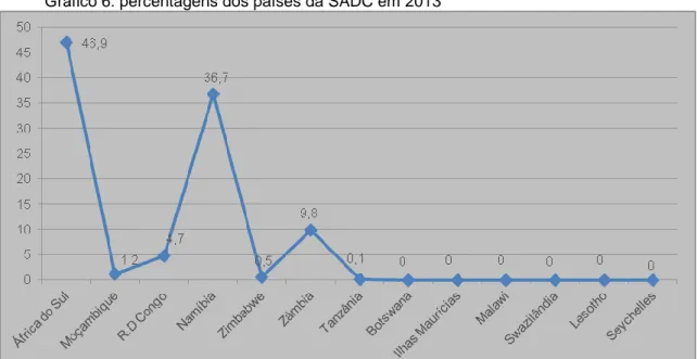 Gráfico 6: percentagens dos países da SADC em 2013
