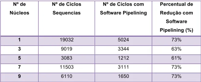 Tabela 1: Resultado Experimental da Simulação  Nº de  Núcleos  Nº de Ciclos Sequencias  Nº de Ciclos com  Software Pipelining  Percentual de Redução com  Software  Pipelining (%)  1  19032  5024  73%  3  9019  3344  63%  5  3083  1212  61%  7  11503  3111 