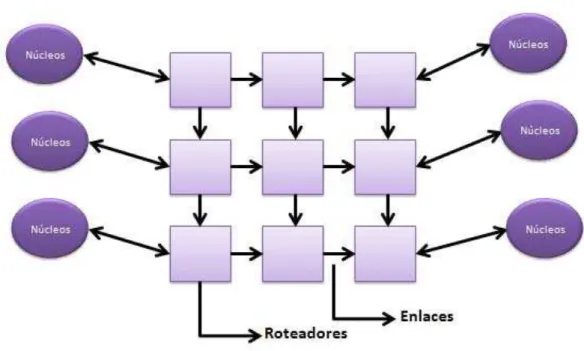 Figura 5: Exemplo de uma Rede em Chip  