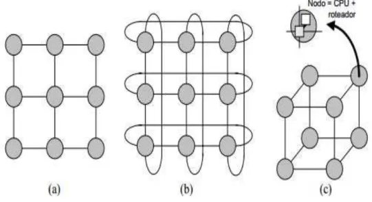 Figura 6: Topologia Direta: (a) Malha 2D 3x3; (b) Toróide 2D 3x3; (c) Hipercubo 3D   Fonte: (ZEFERINO, 2003)