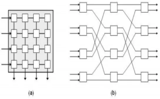 Figura 7: Topologia Indireta - (a) Crossbar e (b) Multiestágio Ômega  