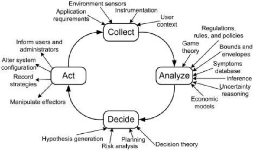 Figura 1: Feedback control loop ( CHENG et al. , 2009)
