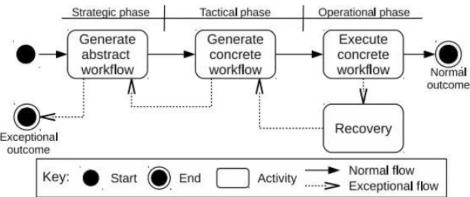 Figura 4: Visão geral do processo de geração de processos ( SILVA , 2011).