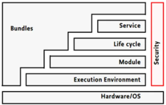 Figura 5: Modelo das camadas do framework OSGi ( ALLIANCE , b).