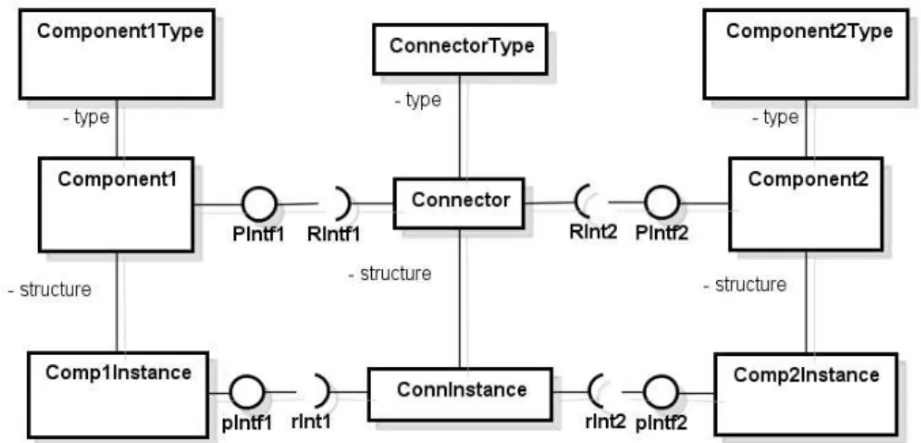 Figura 7: Relação entre simplificada dos elementos do xADL.