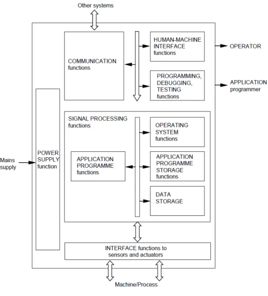 Figure 3: A PLC system.