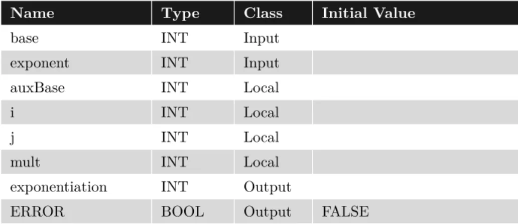 Table 4: I/O Table of the ST program.