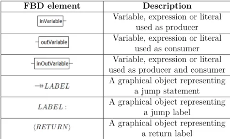 Table 6: Graphical elements of the FBD language