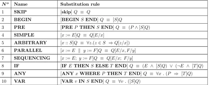 Table 10: Rules of Substitution in B