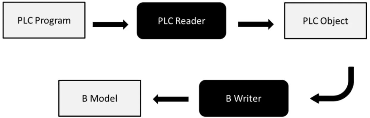 Figure 19: The framework we built to implement our method. The light gray elements represent the artifacts used and produced by the modules PLC reader and B Writer.