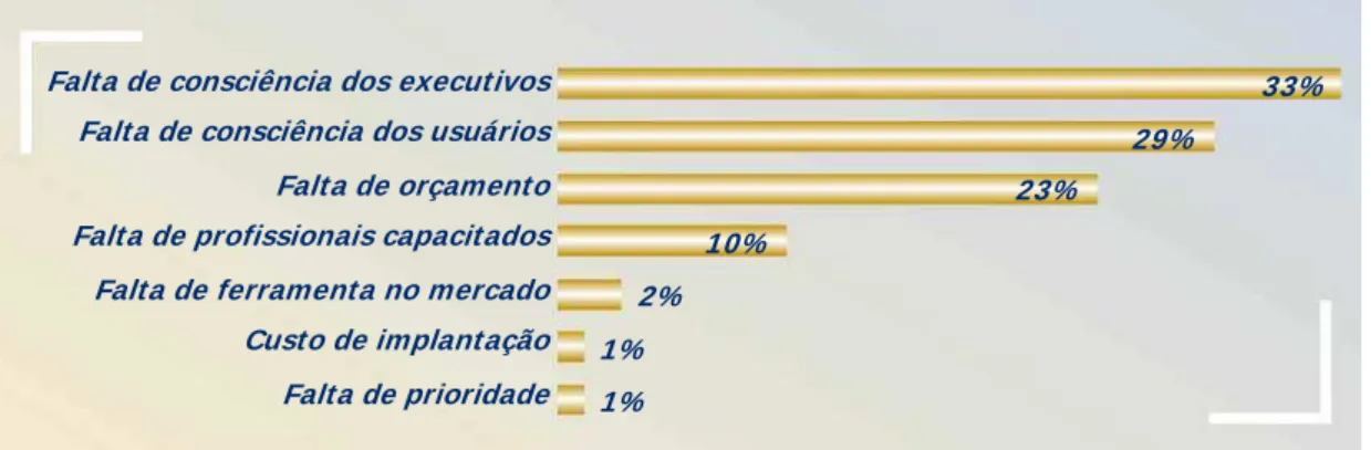 Figura 3 - Pesquisa 2002 – Principais  Obstáculos para Implantação da Segurança 