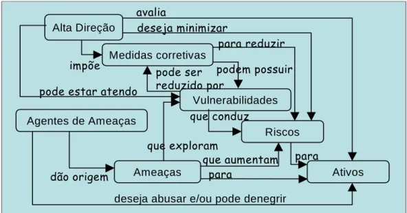 Figura 8 - Conceitos e relações de segurança 