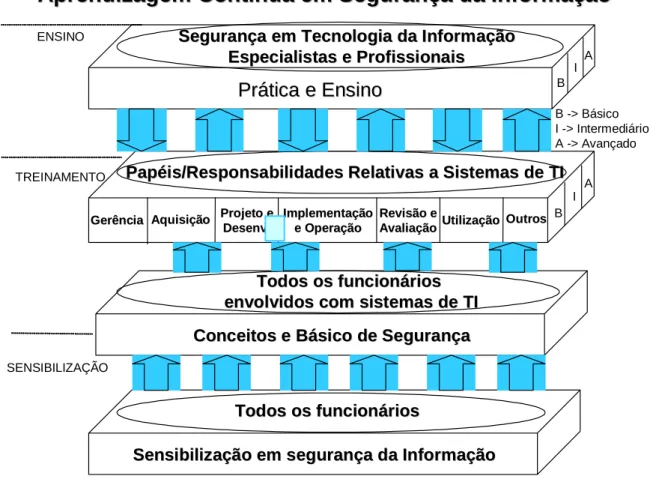 Figura 12 - Programa de Treinamento e Sensibilização do NIST 