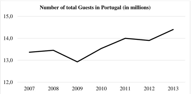 Figure 2 – Annual reports of Turismo de Portugal, I. P. (several years); Source of the data: INE 