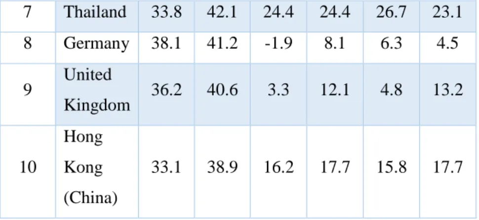 Table 4 – International Tourism Receipts; Source: UNWTO (data collected in May 2014) 