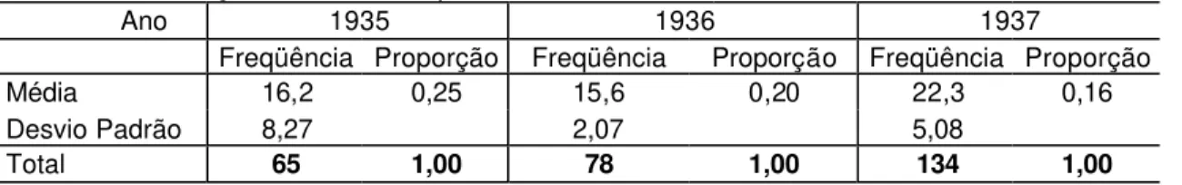 Tabela 4. Autoria dos textos por ano           