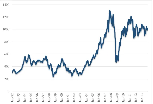 FIGURE  2  –  EMERGING  EQUITY  MARKET  EVOLUTION  OF  EMERGING 