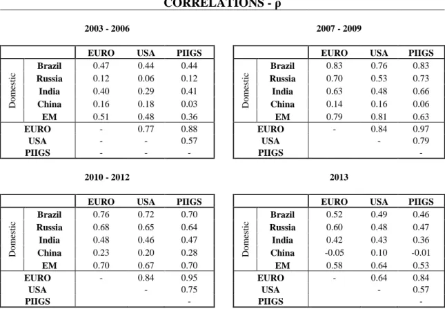 TABLE  1  – CORRELATIONS BETWEEN THE  INDEPENDENT VARIABLES  OF 