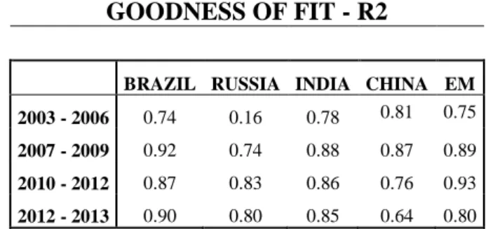TABLE  2  –  ADJUSTED  R 2   VALUES  FOR  THE  5  VERSIONS  OF  THE  MODEL 